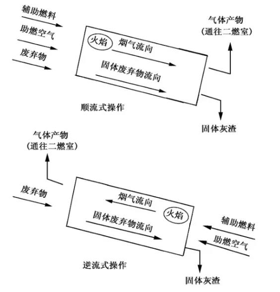 回轉(zhuǎn)窯運(yùn)轉(zhuǎn)形式