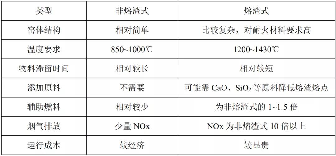 熔渣式與非熔渣式回轉(zhuǎn)窯對比